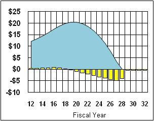 fiscal future of the state within a few years. The next set of graphs shows what would happen if there were no revenues from gas.