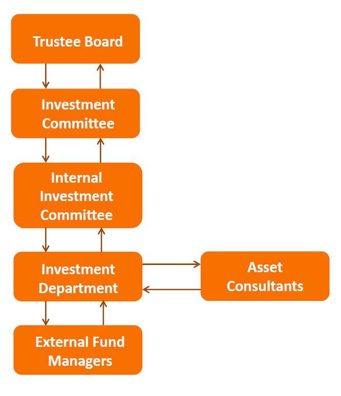 The Investment Committee is accountable to the Trustee Board for the investment policy and strategy of the Fund and for overseeing investment decisions, including any matters referred to it by the