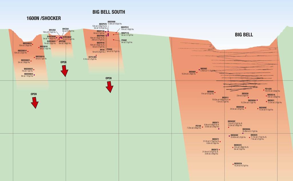 3 Years from Open Pits 500m 621,000 ounces in Open Pit Resources Focus on establishing 3 years of Pit Reserves Recent success at Big Bell