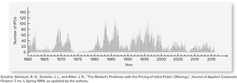 IPO Wave IPO and Internet Bubble Source: Prof.