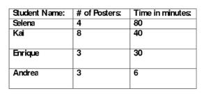 For questions 29-33, use the following chart. Students are volunteering at an animal shelter.