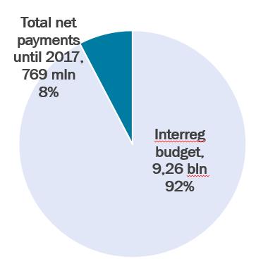 Interreg payment details, 2017, mln EUR 900 800 769 700 600 500 400 300 200 277 427 249 184 243 100 0 Cumulative (net) initial pre-financing Cumulative annual prefinancing Net interim payments