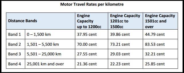 Appendix 1 Civil Service Travel Rates effective 1 st April 2017 Reduced Motor Travel Rates per kilometre Engine Capacity up to 1200cc Engine Capacity 1201cc to 1500cc Engine Capacity 1501cc and over