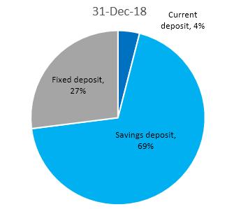 Deposits Deposits breakdown by types The Bank s consolidated deposits was Baht 2,039,602 million, decreased by 1.5 from December 31, 2017, mainly from demand and time deposits.