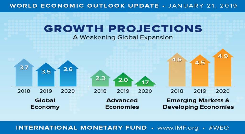 Global slowdown but Latin America should recover in 2019 and 2020 Before the opening of the WEF the IMF used to global platform to update its global growth outlook.