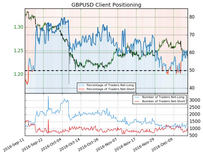 Trading with the IG Client Sentiment Index The first key to using the IG Client Sentiment Index data is that we most often use it as a contrarian indicator to price action: if most traders are long,