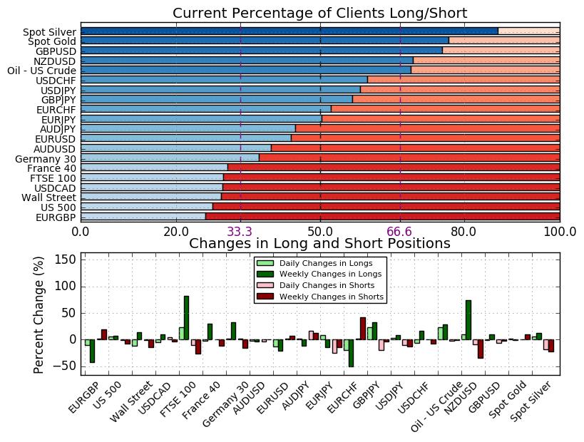 And indeed by studying these charts it is easy to see how market prices and sentiment are most often quite correlated.
