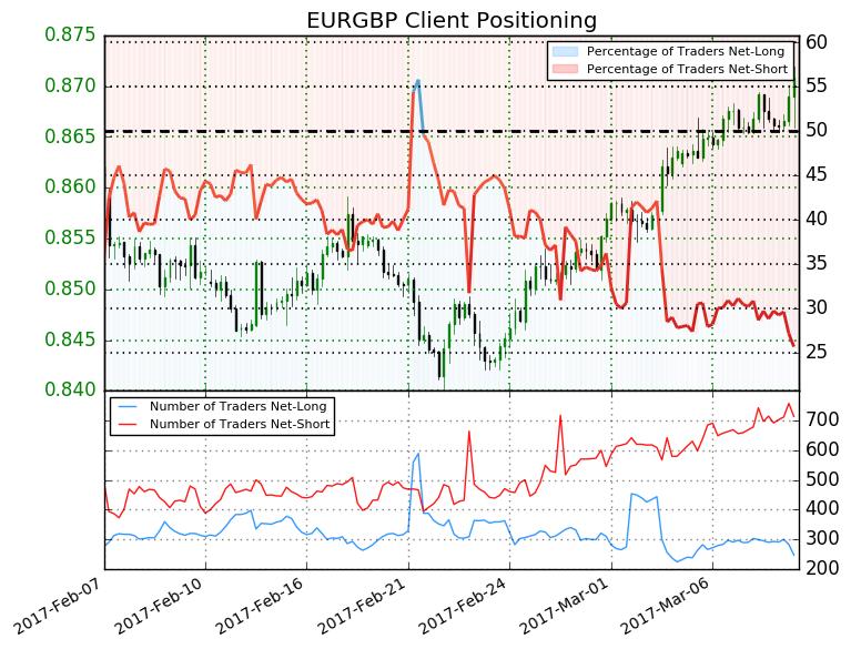The subplot helps us understand why this is the case as it shows Daily and Weekly changes in traders long and short: Above we see that the total number of traders net-long EURGBP has fallen nearly 50