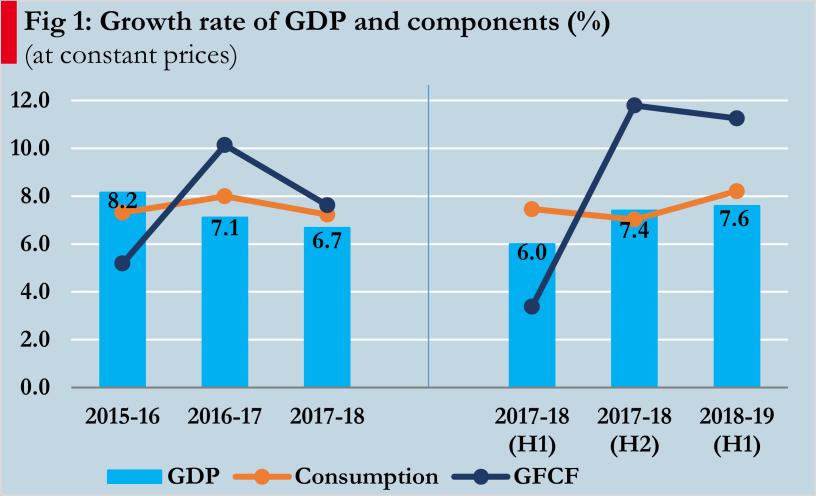 1. ECONOMIC GROWTH Growth of Gross Domestic Product (GDP) at constant market prices for 2017-18 was 6.7 percent. (Figure 1 and Table 1).