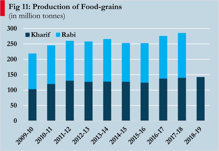 6. AGRICULTURE AND FOOD MANAGEMENT All India production of food-grains: As per the 1 st Advance Estimates for 2018-19, the total production of kharif foodgrains is estimated at 141.