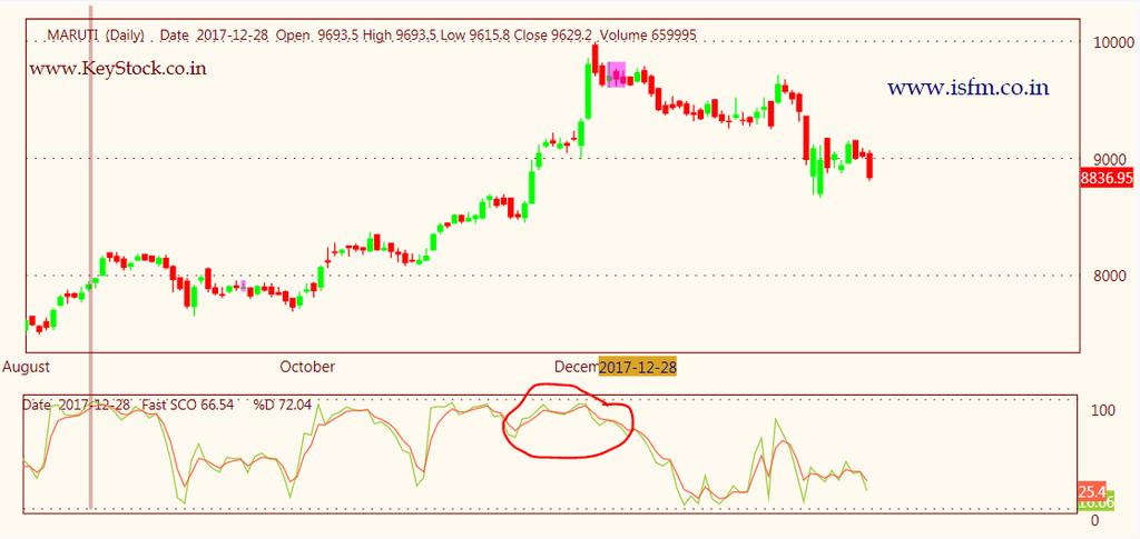 Overbought Oversold Traditional settings use 80 as the overbought threshold and 20 as the oversold threshold. These levels can be adjusted to suit analytical needs and securities characteristics.