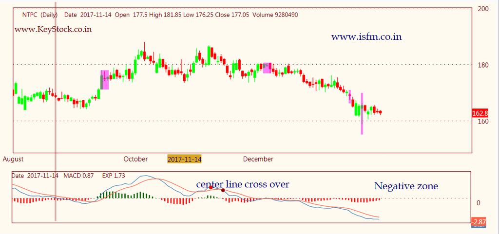 Signal Line Crossovers Signal line crossovers are the most common MACD signals. The signal line is a 9-day EMA of the MACD Line.