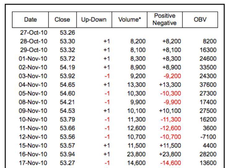 On Balance Volume (OBV) On Balance Volume (OBV) measures buying and selling pressure as a cumulative indicator that adds volume on up days and subtracts volume on down days.
