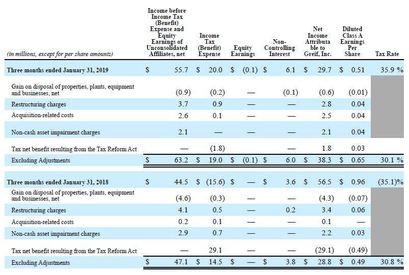 GAAP to Non-GAAP reconciliation: Net Income and Class A Earnings Per
