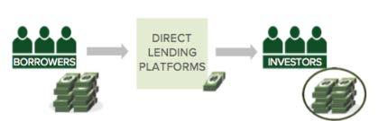 The Direct Lending marketplace supplements» Old World:» 90% of consumer credit controlled by the 6 banks» Need for large retail branch network» Costly direct mail campaigns to acquire