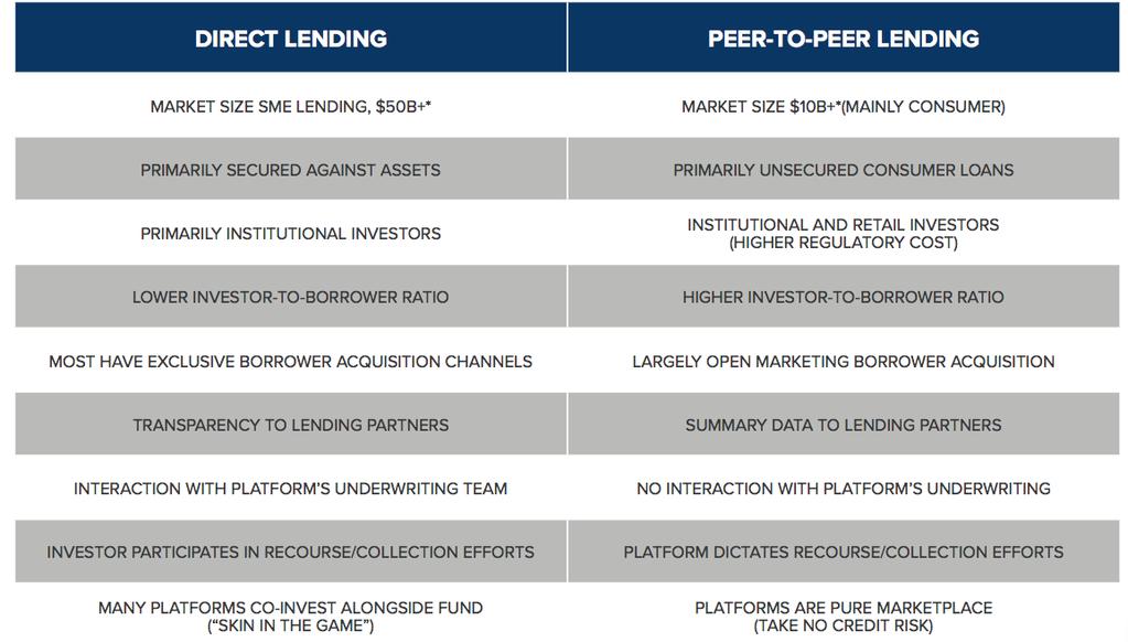 Lending Strategies Direct Lending is Different than P2P Direct Lending vs.
