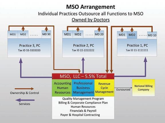 MSO is subservient to the owners of the three independent practices. Nothing changes about the clinical practices.