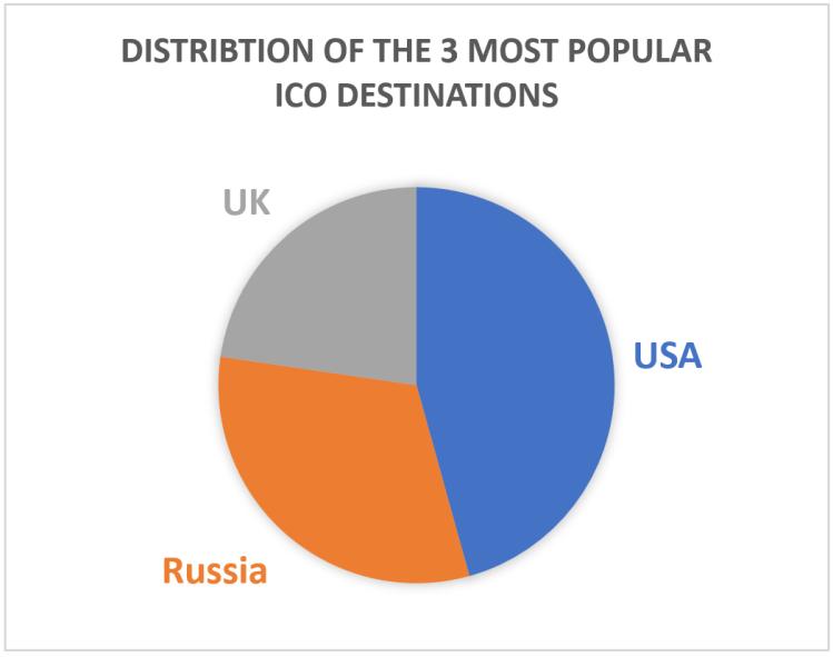 2. Distributions of Tokensales between regions In the following, I analyzed the regions where Tokensales were executed or are currently scheduled.