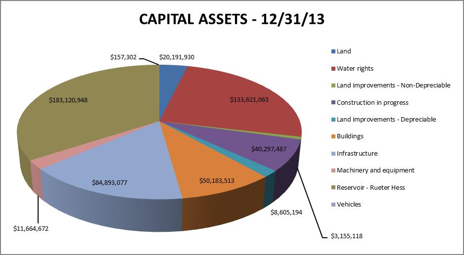 CAPITAL ASSETS The District s investment in capital assets at December 31, 2013 amounted to $535,890,304 (net of accumulated depreciation).