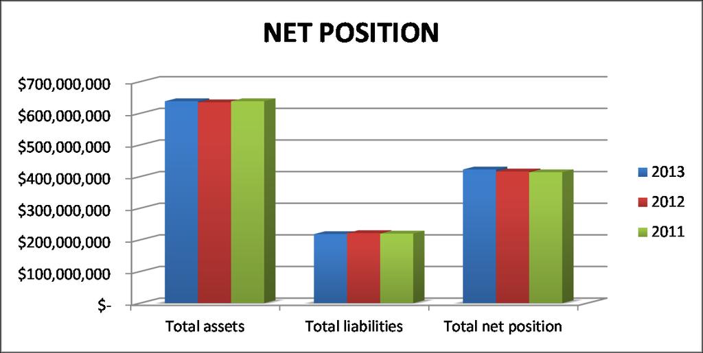 NET POSITION 2013 2012 2011 ASSETS Current nonrestricted assets $ 76,195,501 $ 65,531,447 $ 59,154,211 Noncurrent restricted assets 23,879,724 45,537,089 51,708,832 Capital assets 535,890,304