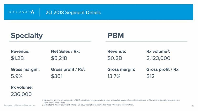 2Q 2018 Segment Details 9 Specialty PBM Revenue: $1.2B Gross margin1: 5.9% Rx volume: 236,000 Net Sales / Rx: $5,218 Gross profit / Rx1: $301 Revenue: $0.2B Gross margin: 13.