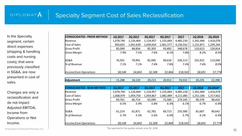 Specialty Segment Cost of Sales Reclassification In the Specialty segment, certain direct expenses (shipping & handling costs and nursing costs), that were previously classified in SG&A, are now