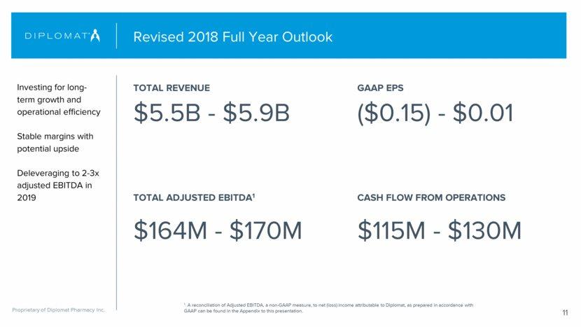 Revised 2018 Full Year Outlook Investing for long-term growth and operational efficiency Stable margins with potential upside Deleveraging to 2-3x adjusted EBITDA in 2019 TOTAL REVENUE $5.5B - $5.