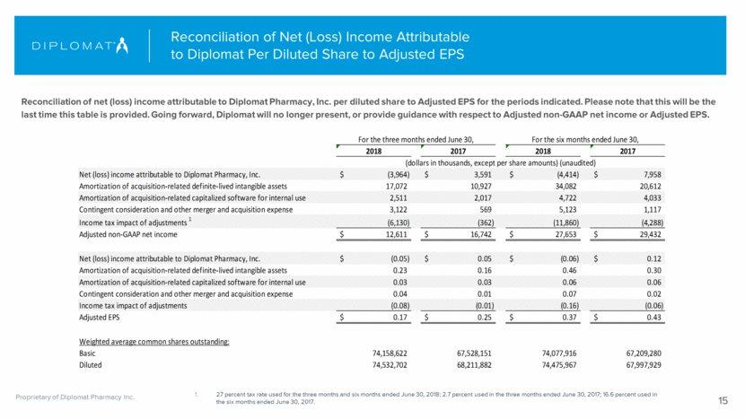 Reconciliation of net (loss) income attributable to Diplomat Pharmacy, Inc. per diluted share to Adjusted EPS for the periods indicated.
