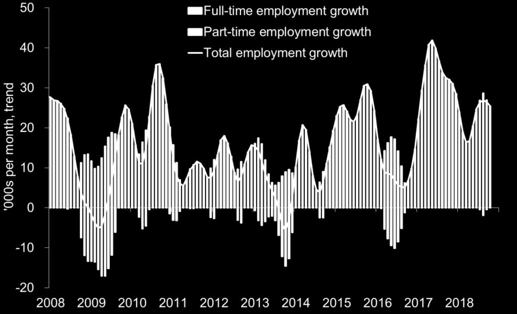 Chart 1: Full-time and part-time employment growth (trend) Source: ABS, Labour force Australia, Oct 2018.