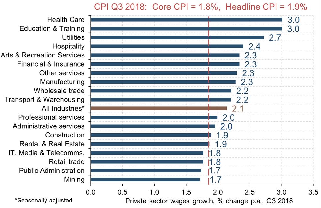 Chart 7: Private sector wage growth by industry (original data), Q3 2018 Source: ABS Wage Price Index, Sep 2018