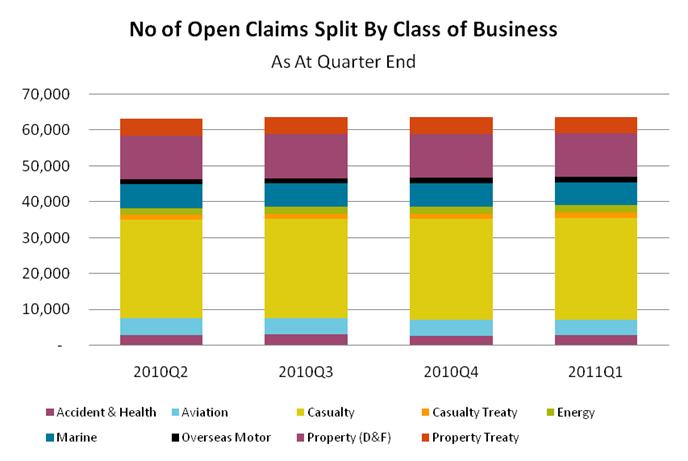US Claims in Context Open Claims by COB