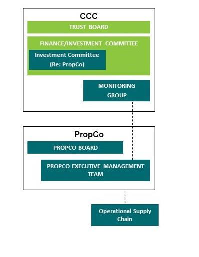 3.2 CCC acting in its capacity as Shareholder and funder/financier 3.2.1 The Trust will establish a PropCo Investment Committee.