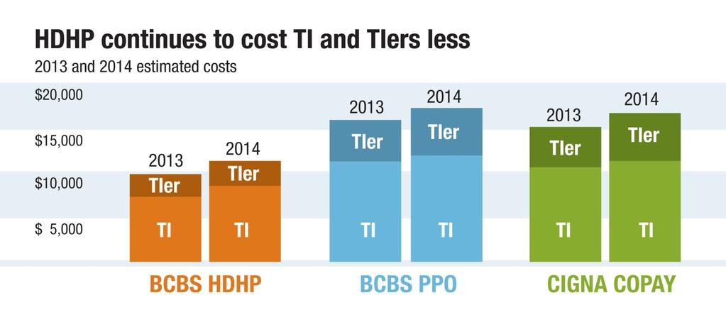 higher cost options for TIers as well as TI, approximately