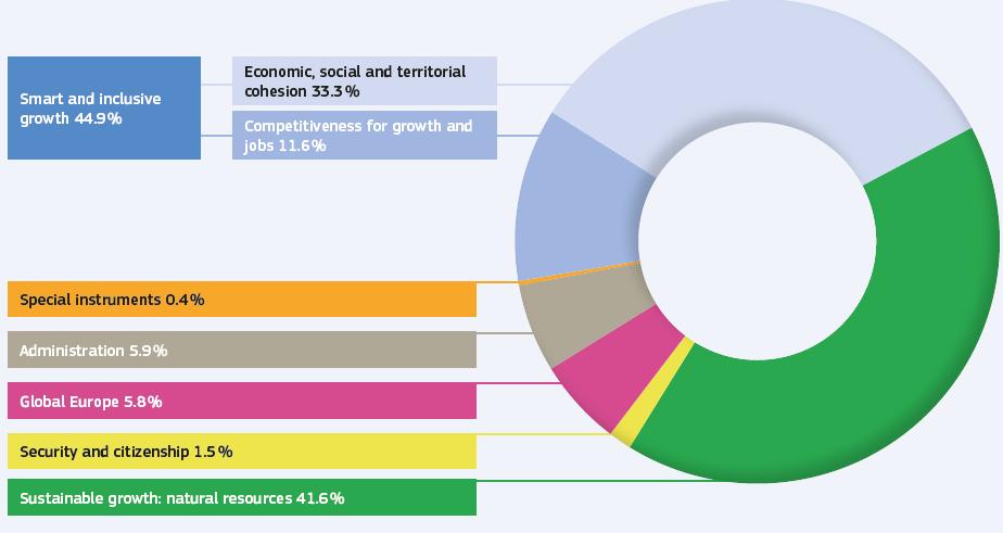EU budget framework 2014-2020 Smart and inclusive growth 44,9% Special instruments 0,4% Economic, social and territorial cohesion 33,3% Competitiveness for