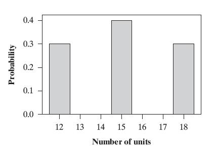 Let Y=number of units taken in the fall semester by a randomly selected full-time student at the downtown campus. Here is a probability distribution of Y and a probability histogram.