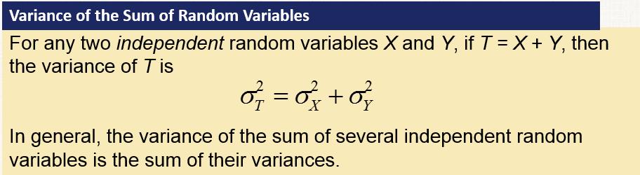 When we add two independent random variables, we find that their variances add. Standard deviations do not add.