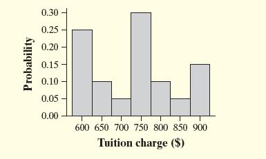 Here is a histogram of the probability distribution along with the mean and standard deviation: At El Dorado Community College, the tuition for full-time students is $50 per unit.