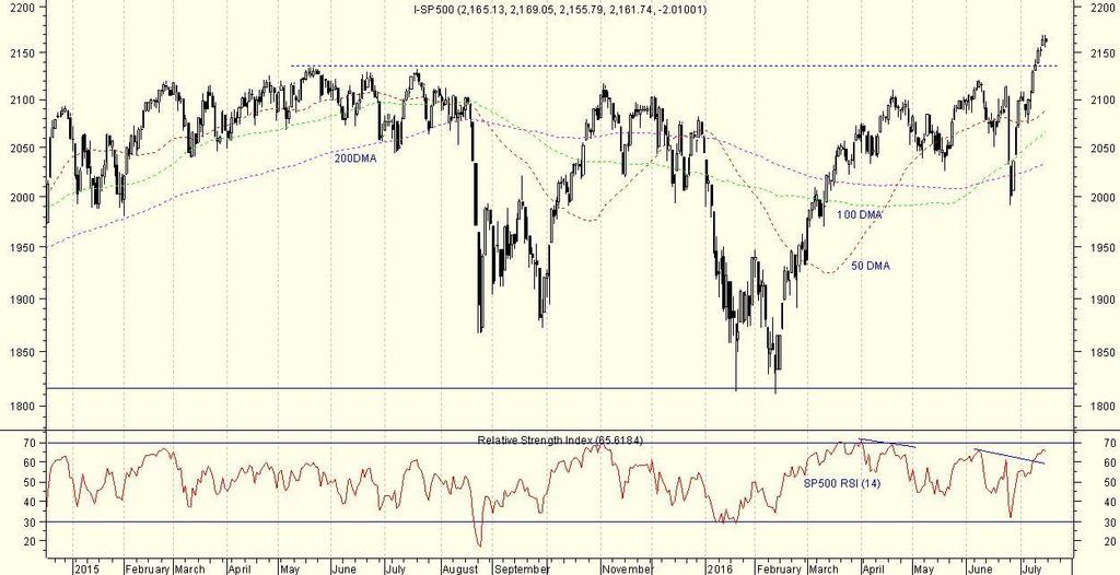 SP 500 The SP500 has not only broken above the much mentioned 2100 level (resistance been in place