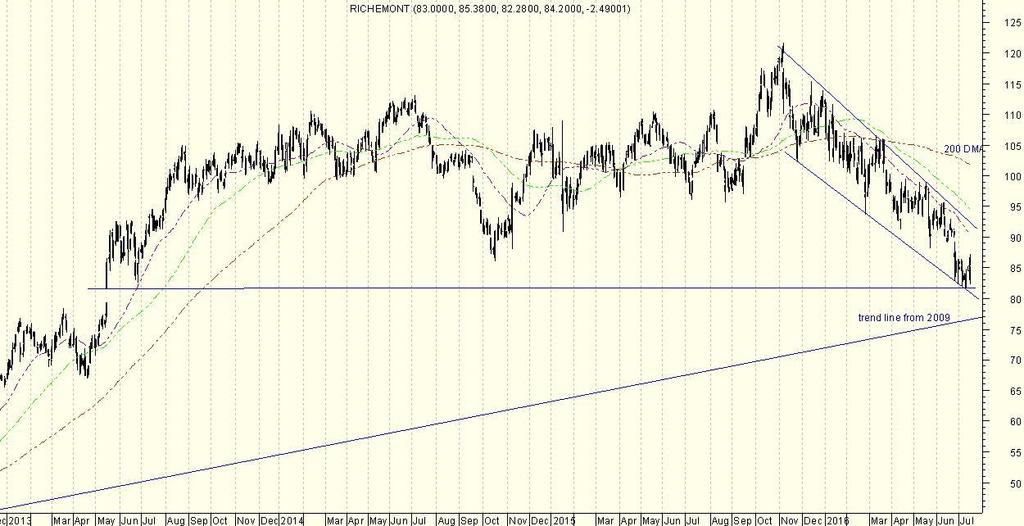 Richemont has found support at a 3 year support line at R82.
