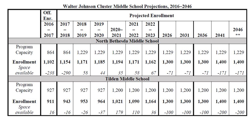 Staging: Public Schools * Projections from 2036 to 2046 assume complete build-out of Kensington and White Flint sector plans and proposed housing not associated with these sector plans.