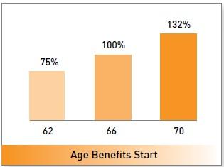 WHEN CAN I TAKE SOCIAL SECURITY? You can take benefits at any time between ages 62 and 70.