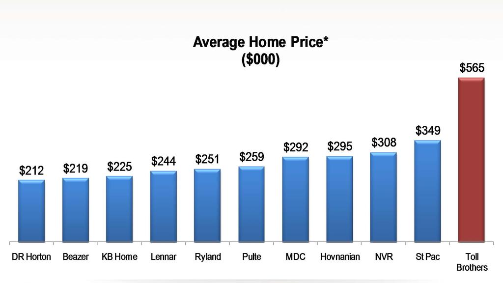 Only National Homebuilder Focused On Luxury Market Toll s main competitors are small private