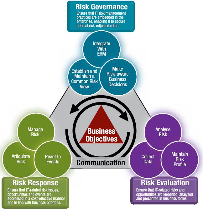 Risk IT at a Glance (Information Systems