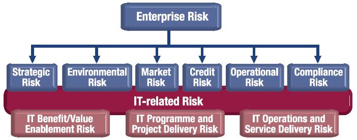 Define Risk Universe and Scoping Risk Management Consider overall business objectives Establish risk context(s) Develop a