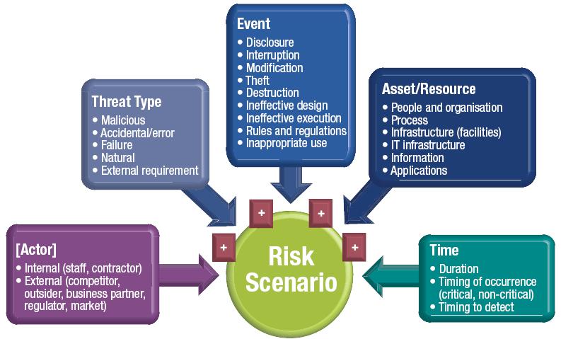 Risk Scenarios (Information Systems Audit