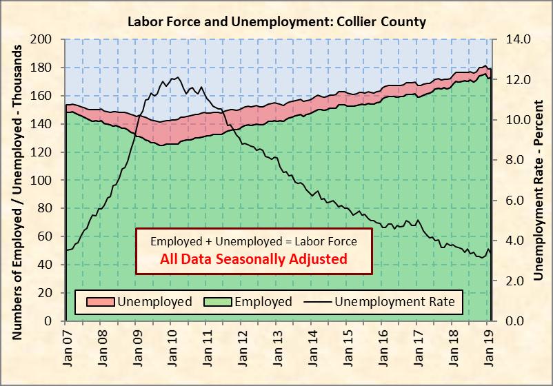 Chart 9: Lee County Labor Force and Unemployment Source: Florida Department of Economic Opportunity and seasonal adjustment by RERI