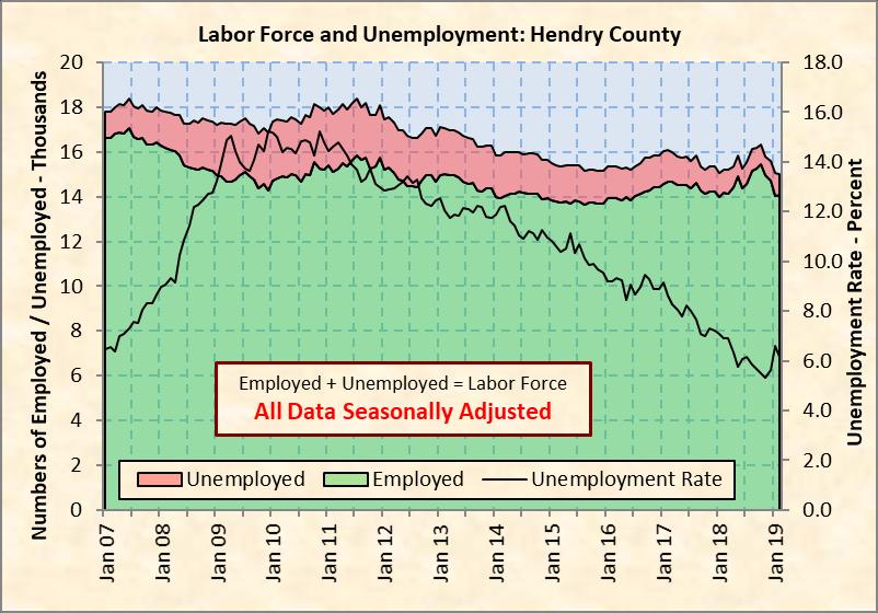 Chart 11: Charlotte County Labor Force and Unemployment Source: Florida Department of Economic Opportunity and seasonal adjustment by RERI