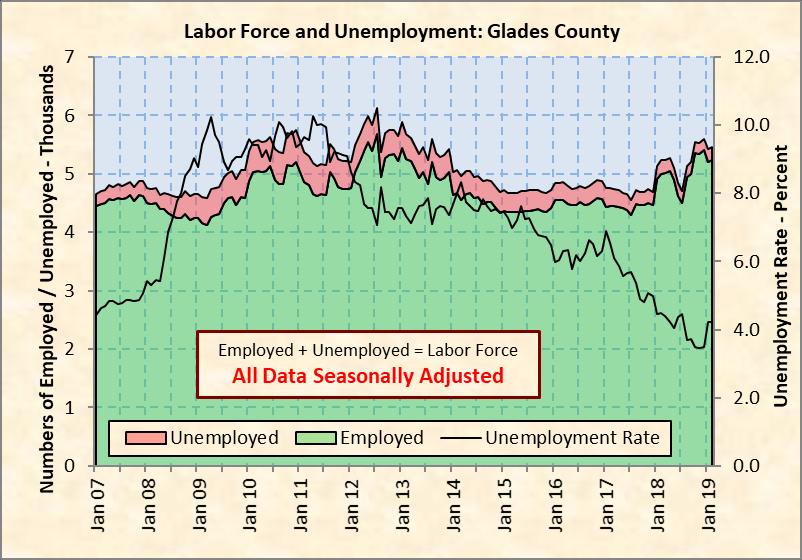 Chart 13: Glades County Labor Force and Unemployment Source: Florida Department of Economic Opportunity and seasonal adjustment by RERI Single-Family Building Permits A total of 791 permits were