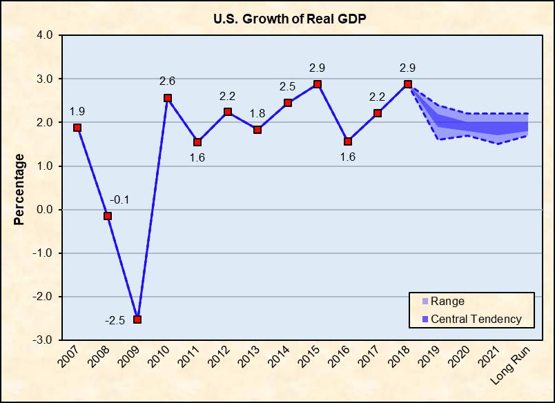 National GDP and Unemployment Charts A3 and A4 depict both historical trends and the Federal Open Market Committee s projections for national Gross Domestic Product ( GDP ) and Unemployment.