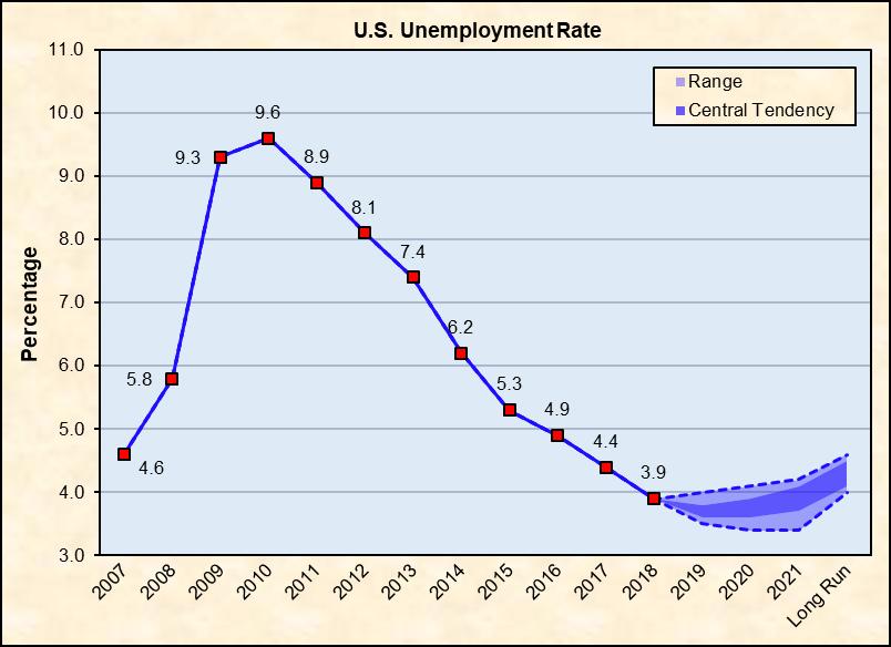 Chart A4 depicts the decline in unemployment following the 2008 recession to levels, beginning in 2016, more closely associated with natural rates of unemployment.